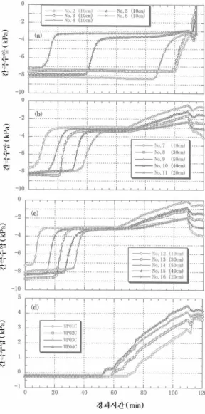 Fig. 7. Model for capillary pressure measurements and  location of tensiometer (嬫竟懠彡匕, 2006).
