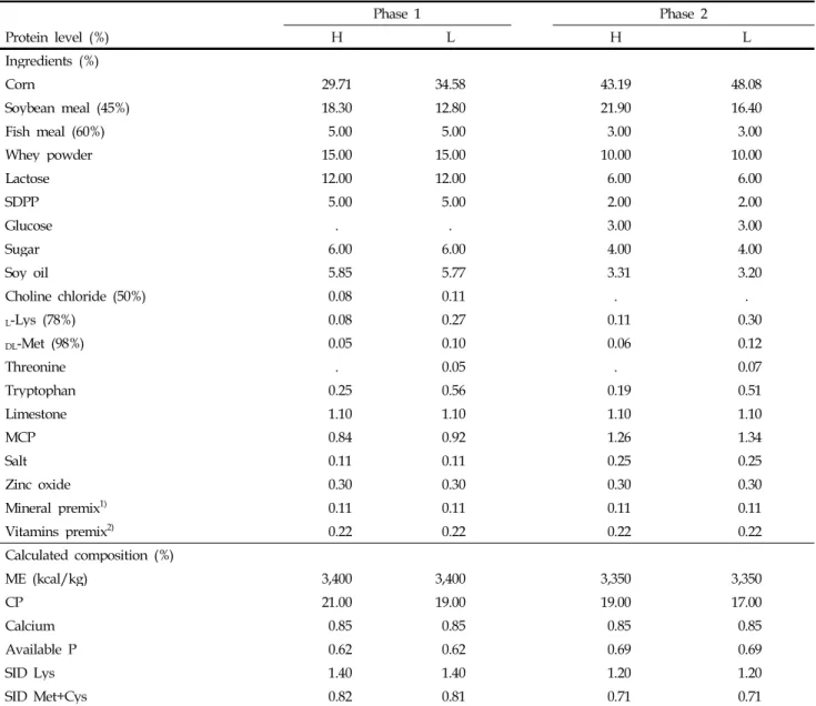 Table 1. Formula and chemical composition of experimental diets