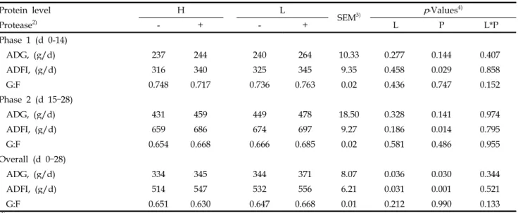 Table 2. Effect of dietary protein levels and protease supplementation on growth performance of weanling pigs 1)