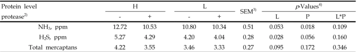 Table 6. Effect of dietary protein levels and protease supplementation on gas emission of weanling pigs (d 28) 1)