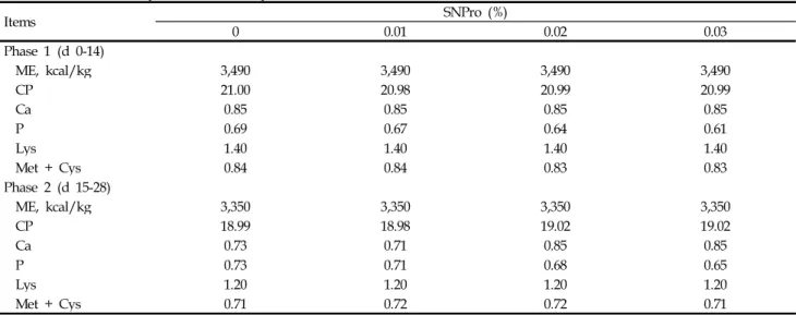 Table 1. Chemical composition of the experimental diet *