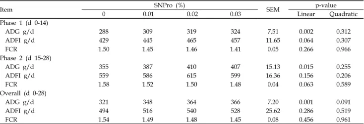 Table 1. Effects of dietary supplementation of SNPro on growth performance of weaned pigs 1)