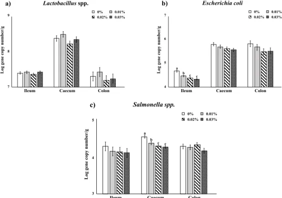 Fig. 2. Effects of dietary supplementation of SNPro on bacterial number g (log gene copy number/g) in the digesta of the different part of digestive