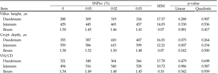 Table 2. Effects of dietary supplementation of SNPro on small intestinal morphology in weaned pigs 1) Item