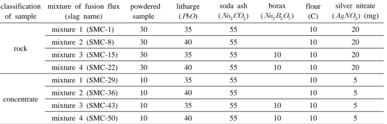 Table 1. The mixtures of fusion flux for the lead-fire assay (units; g) classification