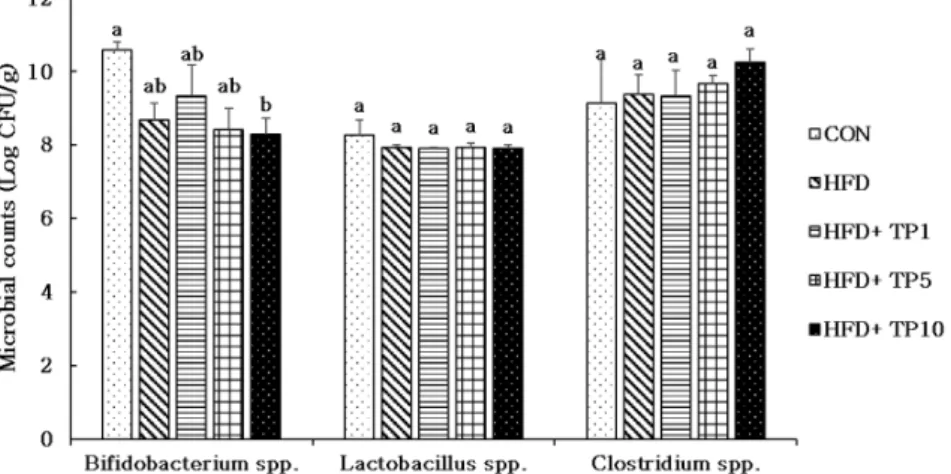Fig. 4. The microbial counts ( Bifidobacterium spp., Lactobacillus spp., Clostridium spp.) in fecal samples from C57BL/6J mice