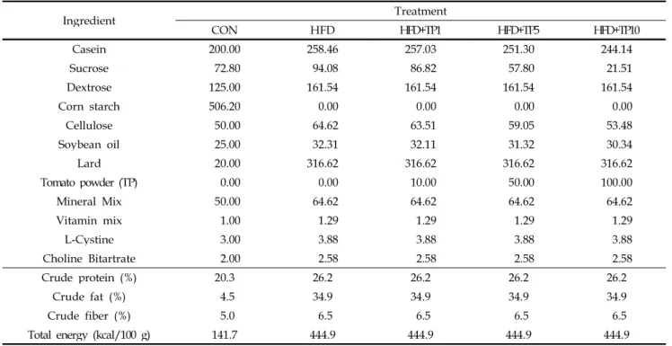 Table 1. Composition of the experimental diet (g/kg diet)