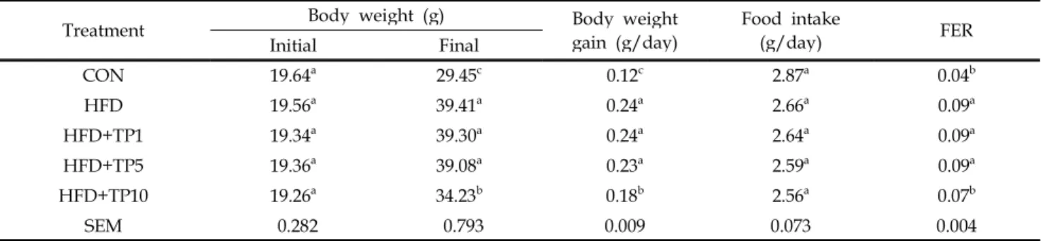 Table 2. Effect of tomato powder supplementation on initial and final body weight, body weight gain, food intake, and food efficiency ratio of C57BL/6J mice