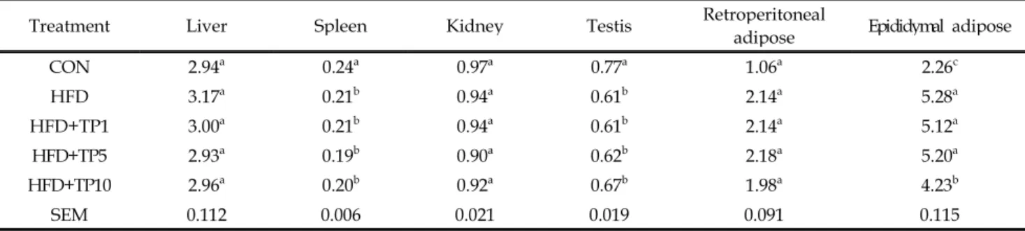 Table 3. Effect of tomato powder supplementation on relative organ wight to body weight (%) of C57BL/6J mice