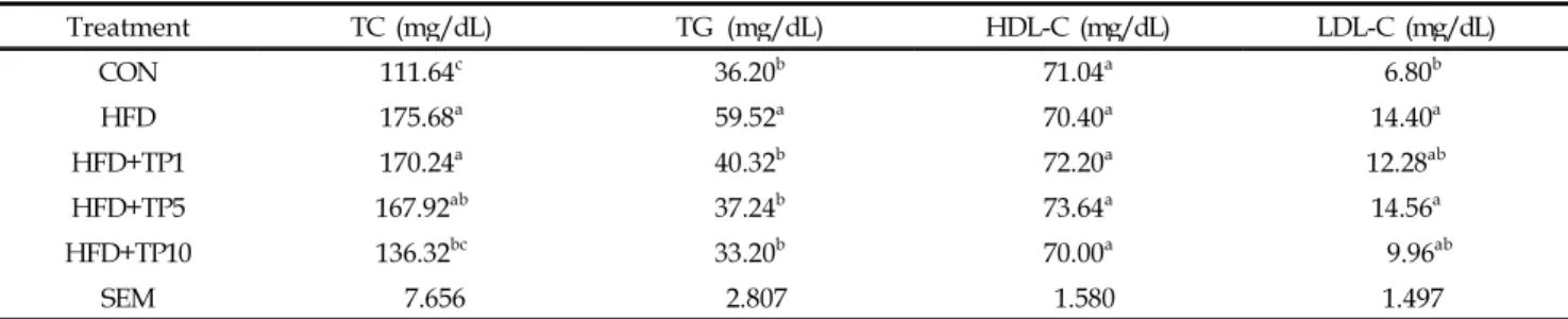 Table 5. Effect of tomato powder supplementation on serum lipid profile of C57BL/6J mice