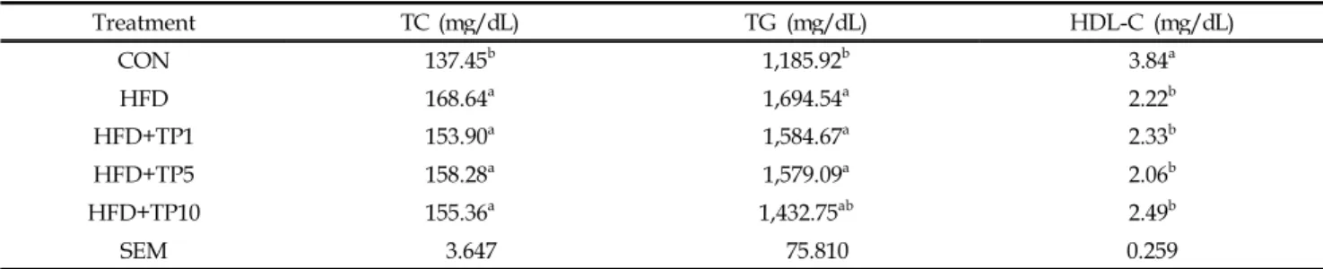 Table 6. Effect of tomato powder supplementation on hepatic lipid profile of C57BL/6J mice