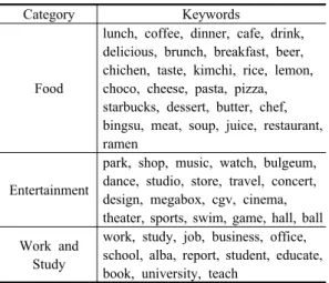 Table 1. Extracted terms and frequency in tweet text  data