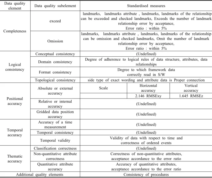 Table  1.  Quality  of  the  elements  and  evaluation  of  basic  geography  information