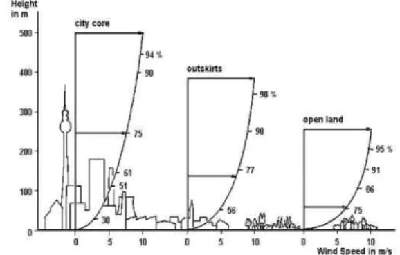 Figure  5.  The  change  of  wind  shear  based  on  roughness  length