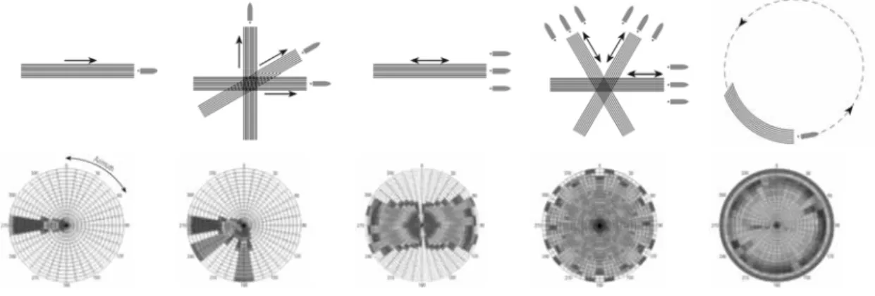 Fig. 5. Comparison of various azimuth configurations for marine 3-D seismic survey (top: acquisition geometries, bottom:
