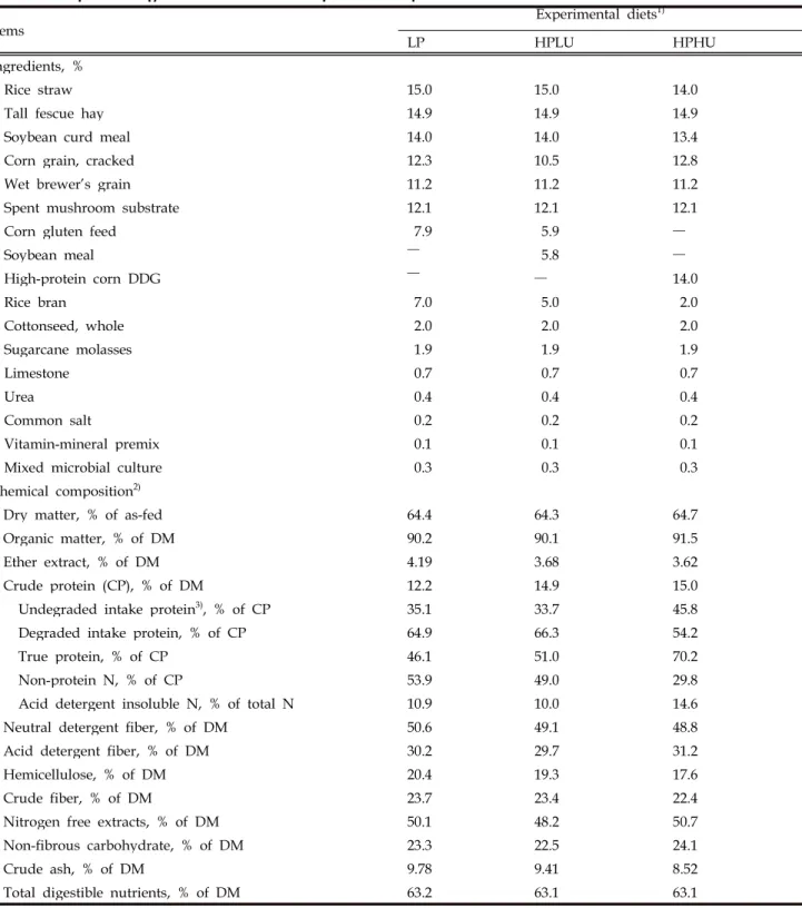 Table 1. Description of ingredients and nutrient composition of experimental diets