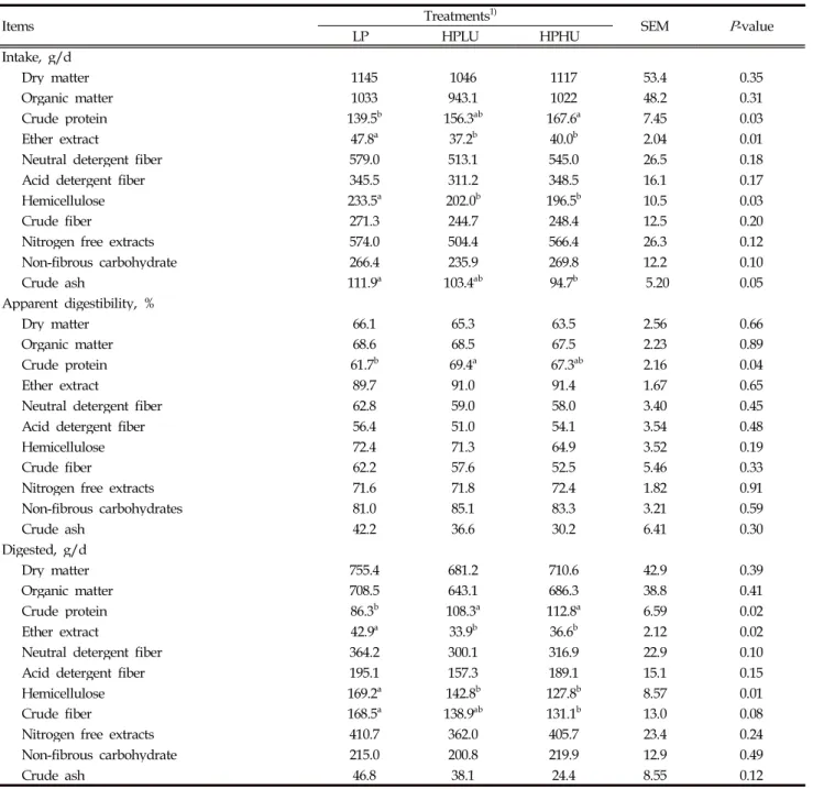 Table 2. Treatment effects on nutrient consumption, apparent digestibility, and digested nutrients.