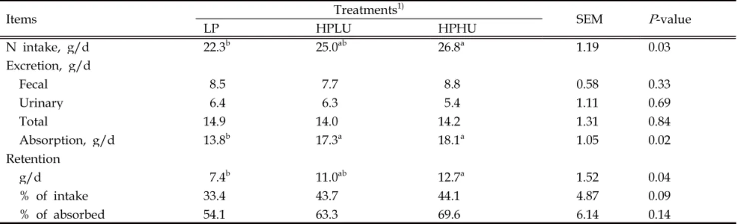 Table 3. Treatment effects on N metabolism.