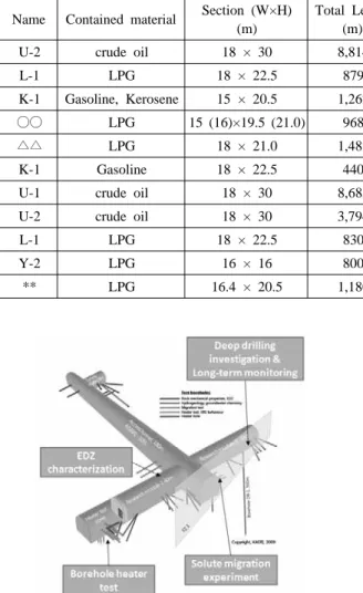 Table 3. Underground storage caverns for oil and liquefied gas in Korea Name Contained material Section (W×H) 