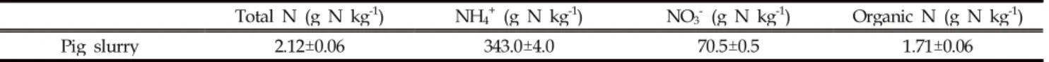 Table 1. Nitrogen compounds of the pig slurry