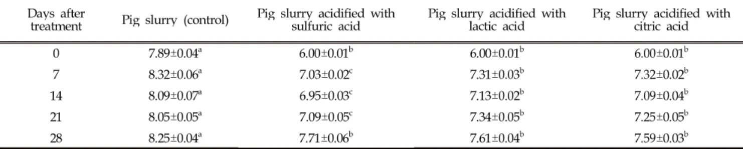 Table 2. Changes in pH of non-acidified control, and acidified pig slurry with sulfuric acid, lactic acid and citric acid Days after