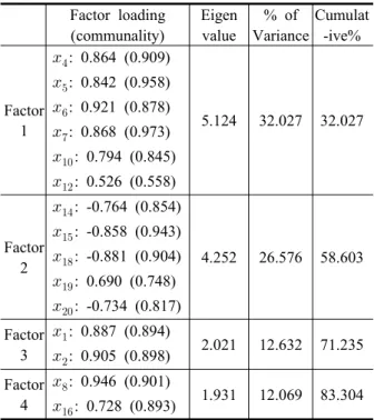 Table  1.  Evaluation  indicators Evaluation  indicators