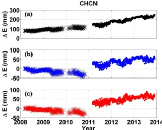 Figure  10.  Pre-  and  post-seismic  crustal  displacement  in  the  longitudinal  direction