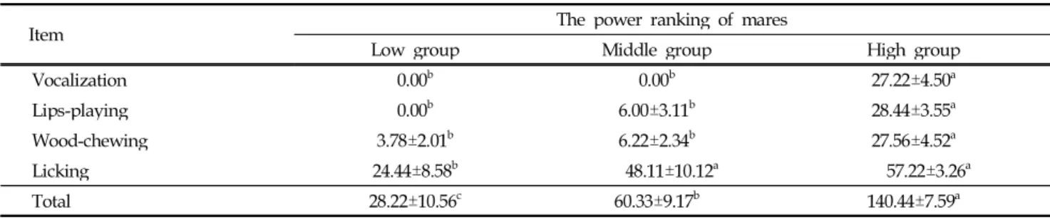 Table 1. The occurrence frequency of oral stereotypies by mare offspring according to the power ranking of mares 1)