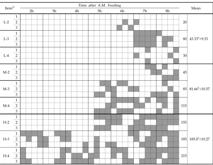 Table 2. The postprandial behavior patterns of oral stereotypies by mare offspring according to the power ranking of mares 1)