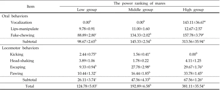 Table 3. Various reaction patterns of the mare offspring against restraining of the desire to eat according to the power ranking of mares 1) 미 구성된 무리에 합류하는 과정에서 다른 말들의 공격이 나 따돌림을 당하기 쉬운 상황에서 , 서열이 높은 종빈마의  강력한 보호 아래에서 자란 자마는 서열이 낮은 종빈마의  자마보다 분리로 인한 스트레스 반