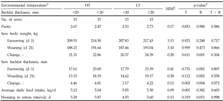 Table 2. Effects of environmental temperature and backfat thickness on body condition, feed intake and weaning to estrus interval in lactating sows