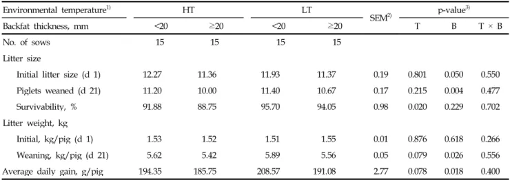 Table 3. Effects of environmental temperature and backfat thickness on litter size and piglet performance in lactating sows