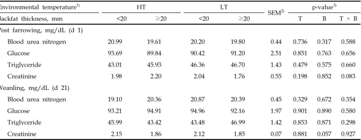 Table 4. Effects of environmental temperature and backfat thickness on blood metabolites in lactating sows