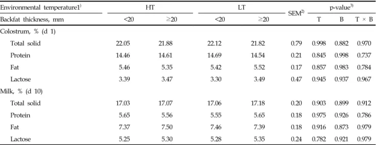 Table 6. Effects of environmental temperature and backfat thickness on colostrum and milk composition of lactating sows