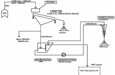 Fig. 1. Schematic diagram of beneficiation system on ship.