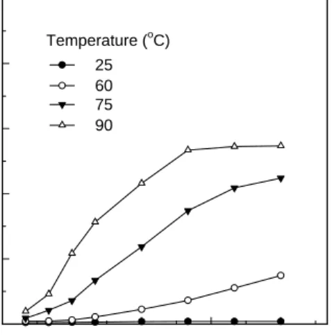 Fig. 2.  Effect  of  HNO 3  concentration on leaching of  copper from WPCBs at 90 . (Pulp density, 100 g/L; 