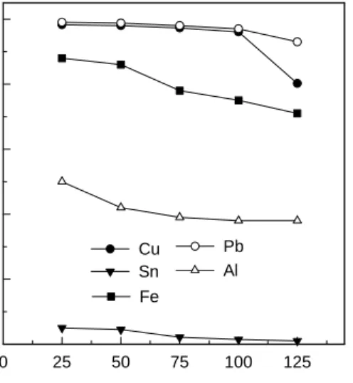 Fig. 3. Effect of pulp density on leaching of metals from  WPCBs by 4.0 M HNO 3  solution at 90