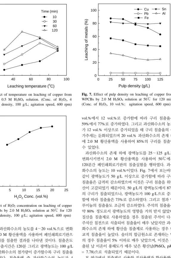 Fig. 5. Effect of temperature on leaching of copper from  WPCBs by 0.5 M H 2 SO 4  solution
