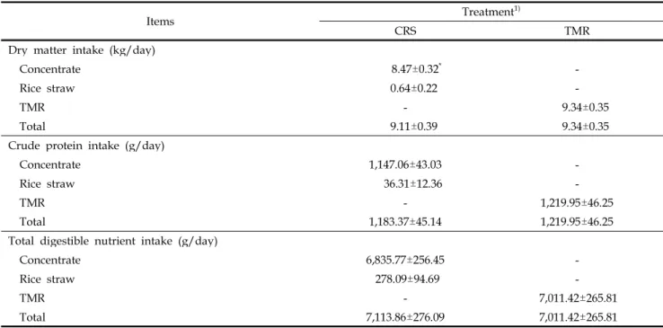 Table 2. Daily feed intake (on a dry matter basis) by the experimental Hanwoo cows during the rearing period