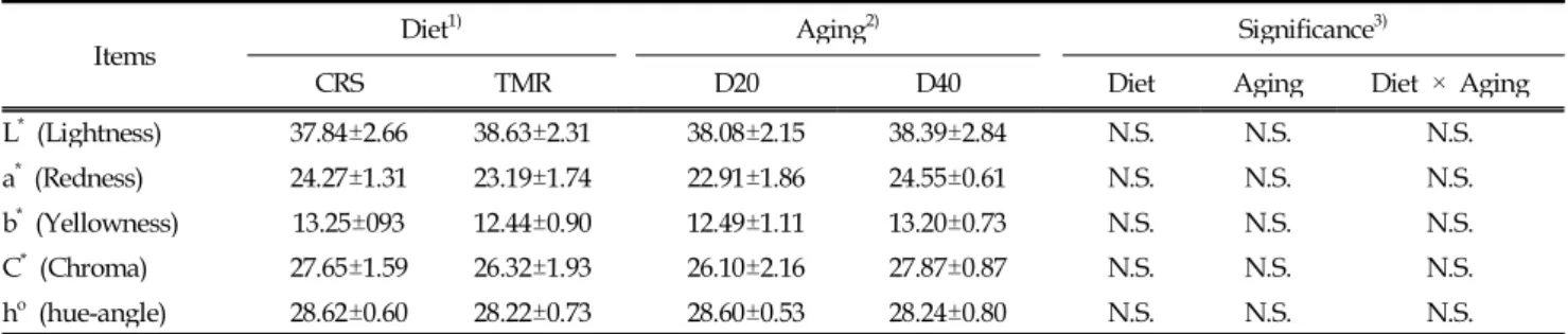 Table 4. Effect of dietary TMR supplementation and dry-aging period on the meat color of striploin from multiparous Hanwoo cows