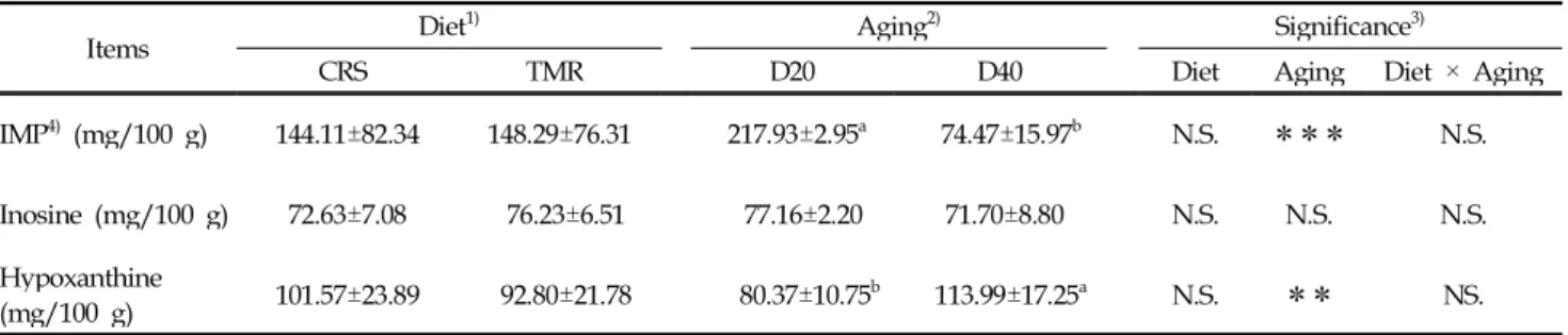 Table 6. Effect of dietary TMR supplementation and dry-aging period on the nucleotide-related compound content of striploin from multiparous Hanwoo cows