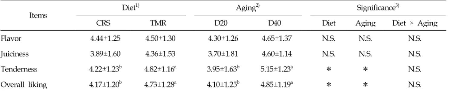 Table 8. Effect of dietary TMR supplementation and dry-aging period on the sensory attributes of striploin from multiparous Hanwoo cows