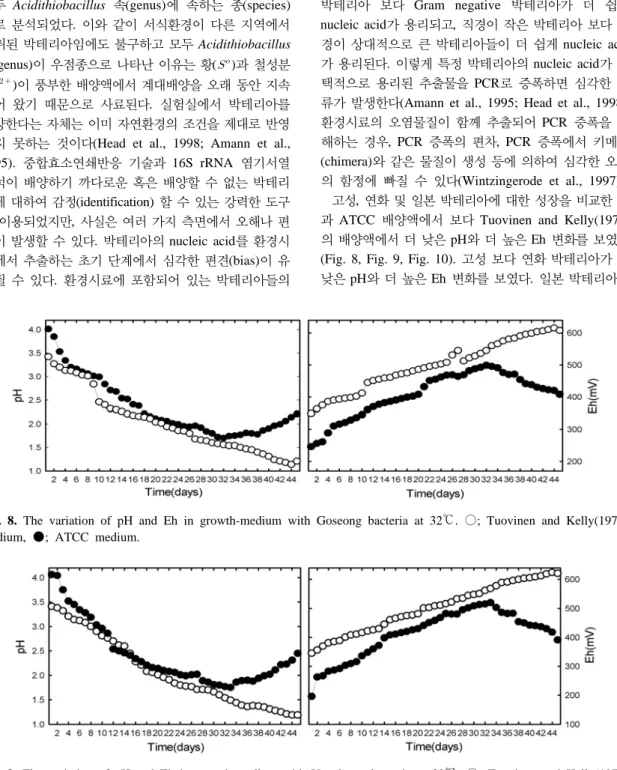 Fig. 8. The variation of pH and Eh in growth-medium with Goseong bacteria at 32. ; Tuovinen and Kelly(1973)  medium,  ; ATCC medium.