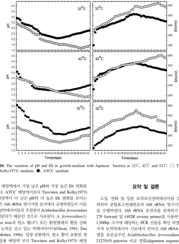 Fig. 10. The variation of pH and Eh in growth-medium with Japanese  bacteria at 32, 42G and 52