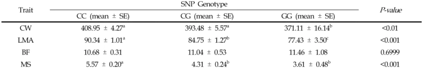Table 2. Association of the bovine SNP (g.7516G>C) in fatty acid binding protein 4 gene with carcass traits in Hanwoo