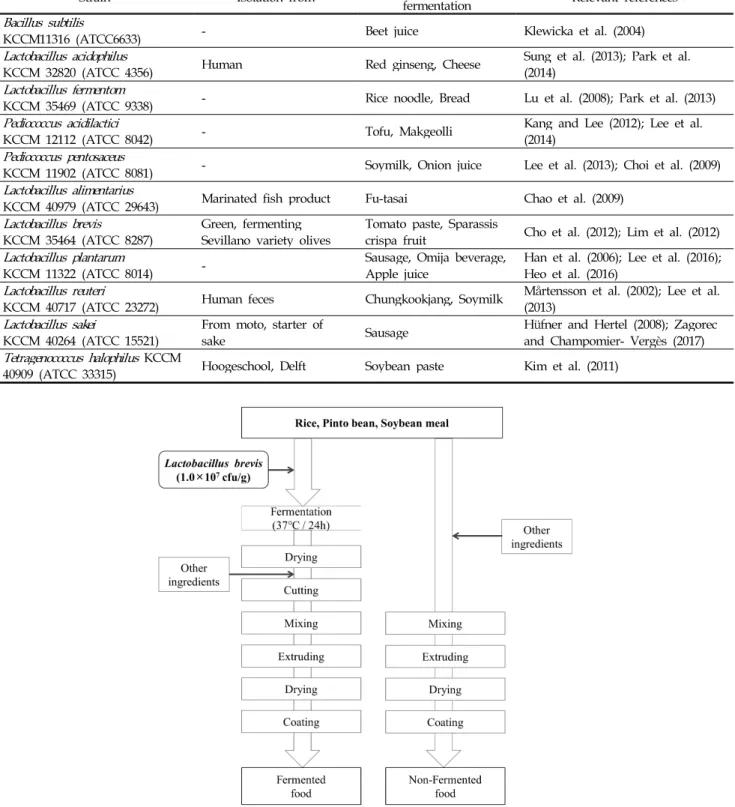 Table 1. Microbial strains and isolation for typical starter cultures used for manufacturing the fermented foods