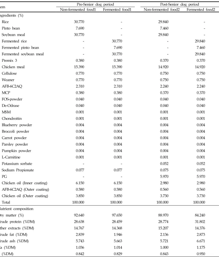 Table 2. Ingredient and nutrient composition of the experimental diets for senior dogs