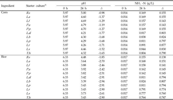 Table 3. Changes in pH and ammonia nitrogen content of plant ingredients fermented with starter cultures