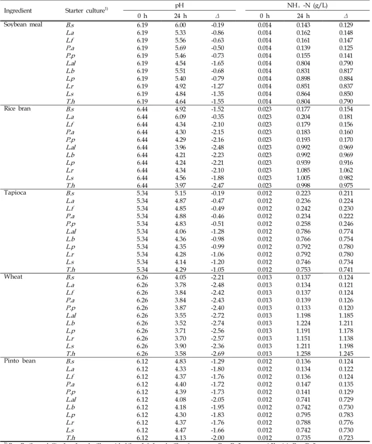 Table 3. Continued