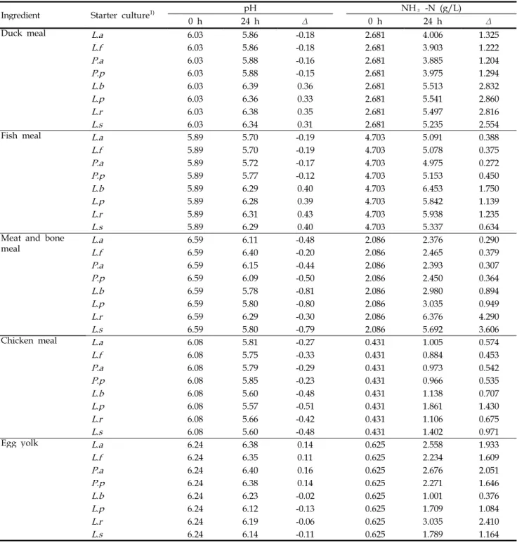 Table 4. Changes in pH and ammonia nitrogen content of animal ingredients fermented with starter cultures